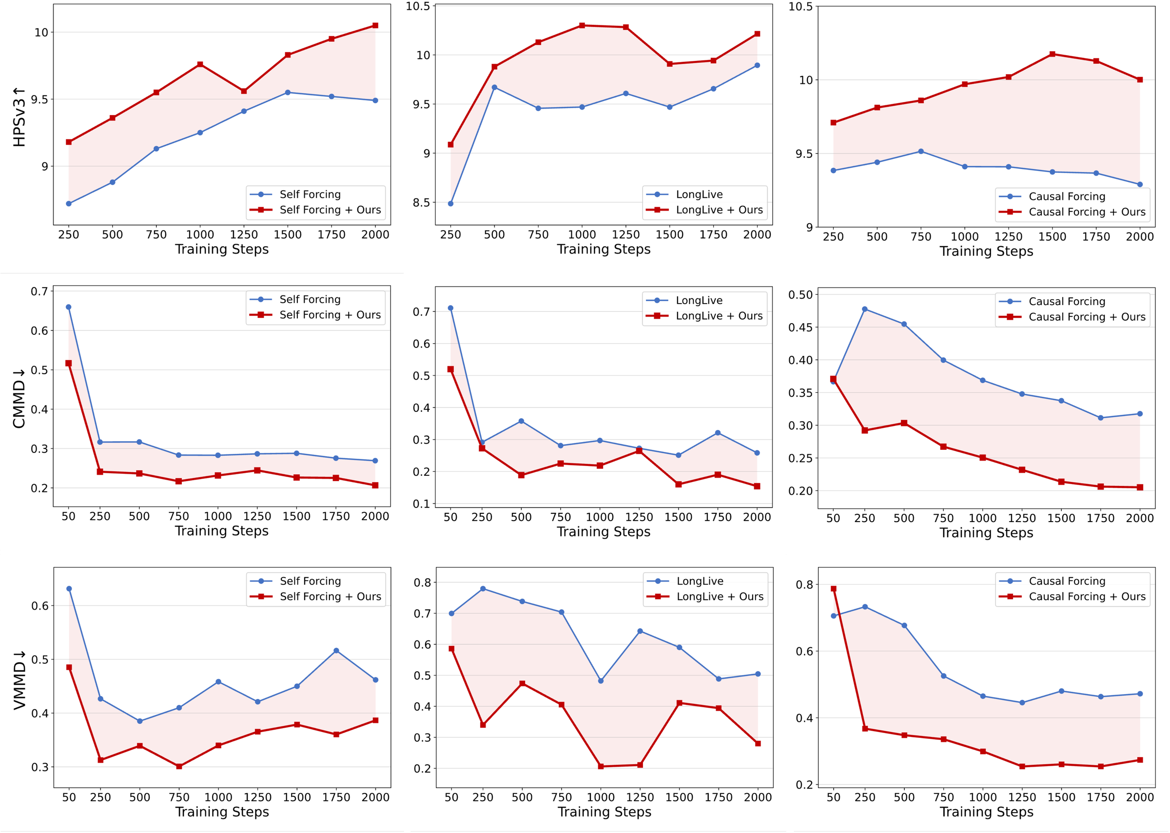 HPSv3, CMMD and VMMD over training steps for three baselines with and without Mask Forcing