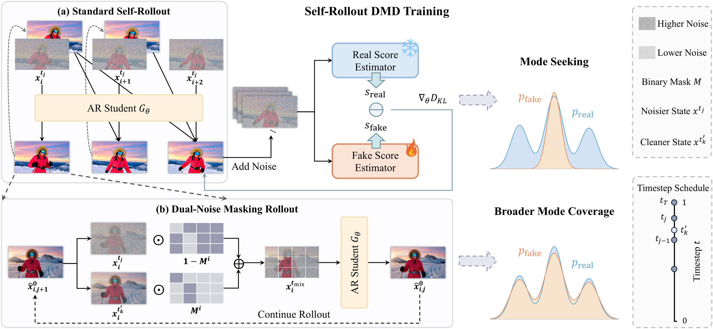 Method overview: standard self-rollout versus dual-noise masking rollout